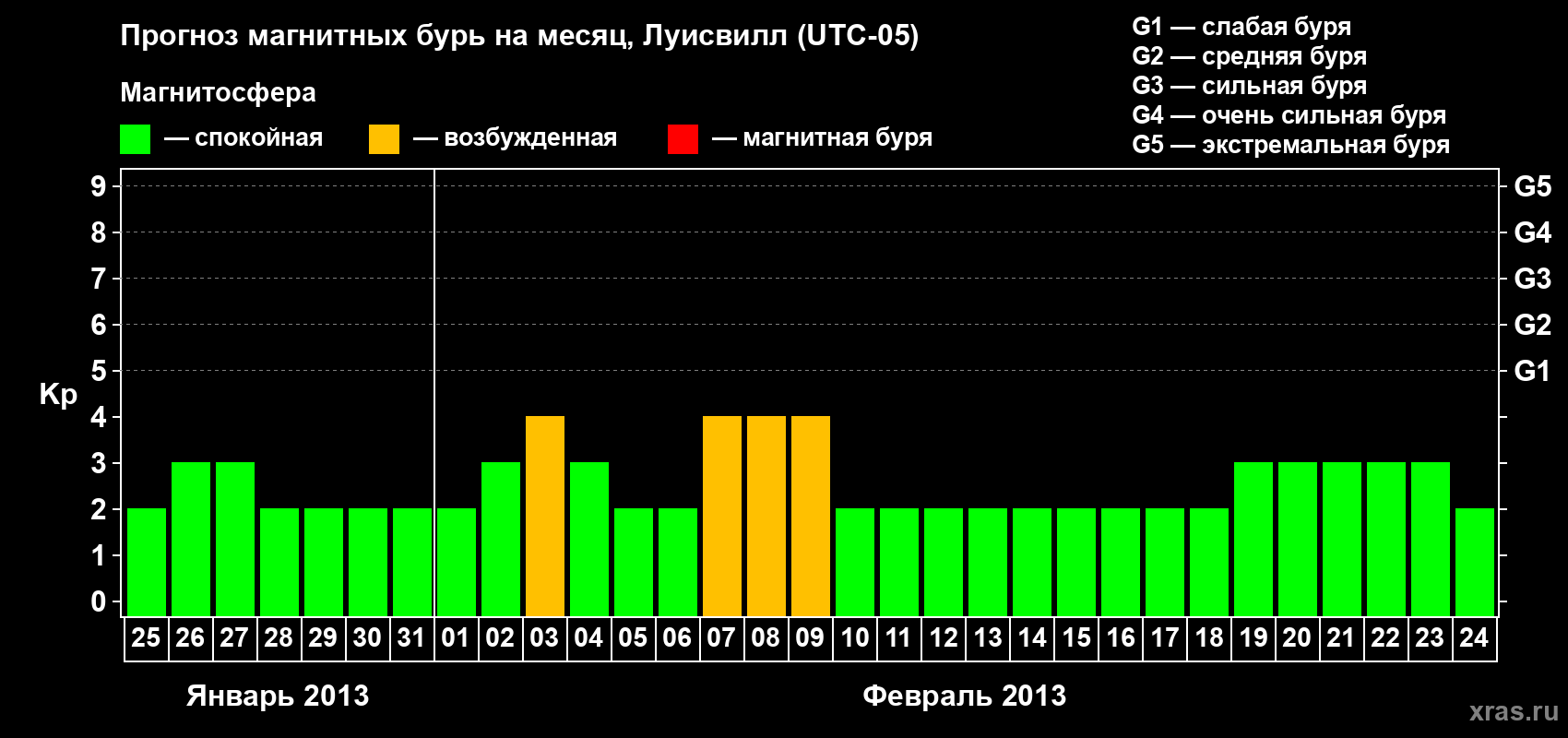 Прогноз максимального суточного геомагнитного индекса&nbsp;Kp на <b>1 месяц</b> (31 день) <b>с 25 января по 24 февраля 2013 г</b>