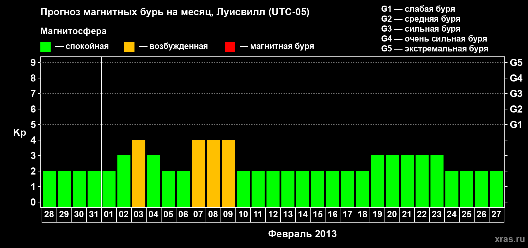 Прогноз максимального суточного геомагнитного индекса&nbsp;Kp на <b>1 месяц</b> (31 день) <b>с 28 января по 27 февраля 2013 г</b>