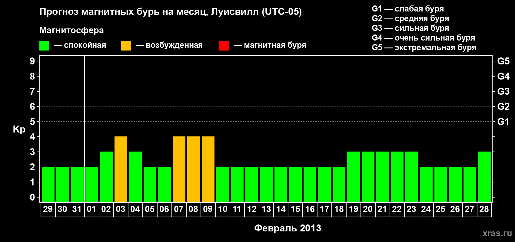Прогноз максимального суточного геомагнитного индекса&nbsp;Kp на <b>1 месяц</b> (31 день) <b>с 29 января по 28 февраля 2013 г</b>