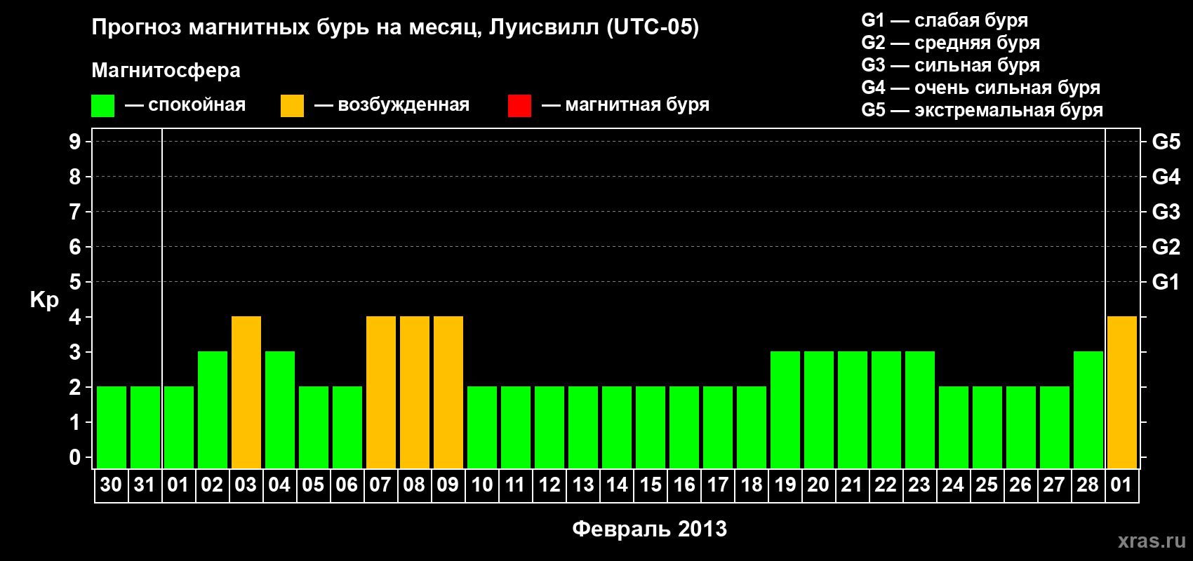 Прогноз максимального суточного геомагнитного индекса&nbsp;Kp на <b>1 месяц</b> (31 день) <b>с 30 января по 01 марта 2013 г</b>