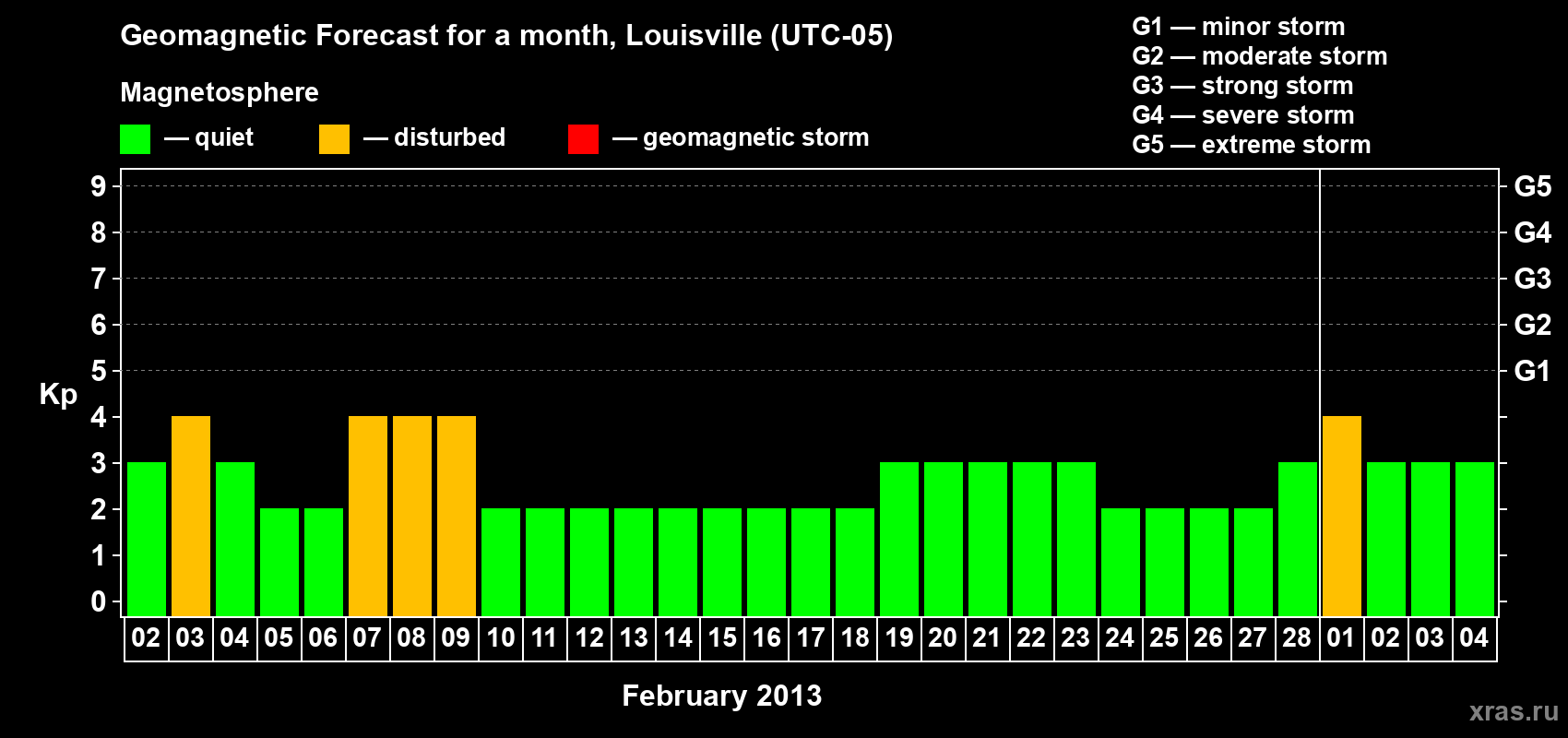 Forecast of the daily maximal value of geomagnetic index&nbsp;Kp for <b>1 month</b> (31 days) <b>from Feb 02, 2013 to Mar 04, 2013</b>