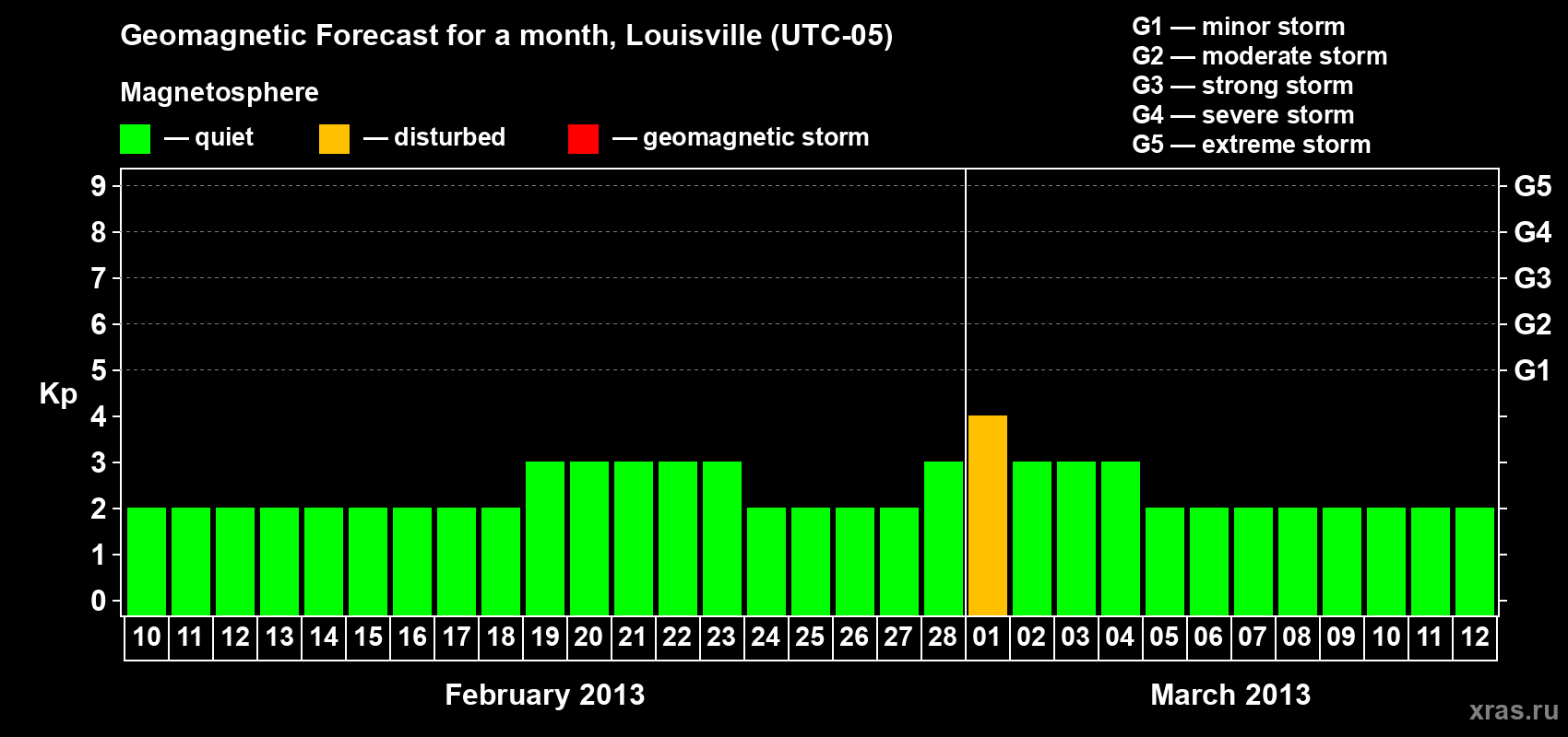Forecast of the daily maximal value of geomagnetic index&nbsp;Kp for <b>1 month</b> (31 days) <b>from Feb 10, 2013 to Mar 12, 2013</b>