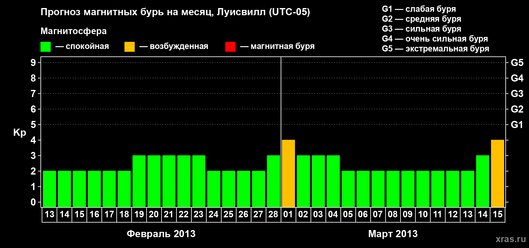Прогноз максимального суточного геомагнитного индекса&nbsp;Kp на <b>1 месяц</b> (31 день) <b>с 13 февраля по 15 марта 2013 г</b>
