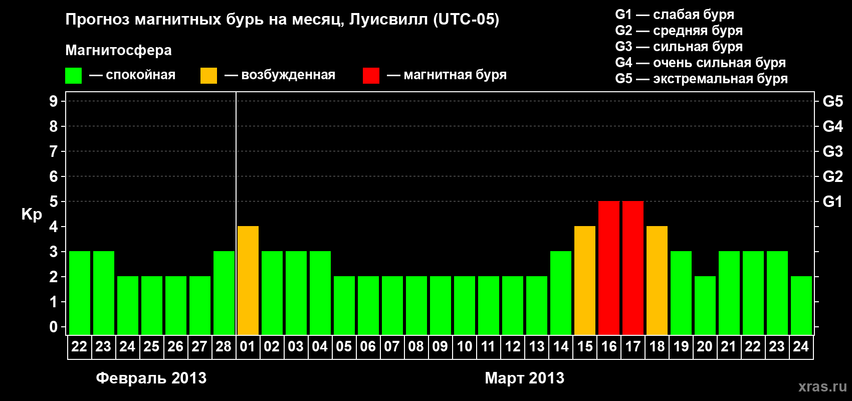 Прогноз максимального суточного геомагнитного индекса&nbsp;Kp на <b>1 месяц</b> (31 день) <b>с 22 февраля по 24 марта 2013 г</b>