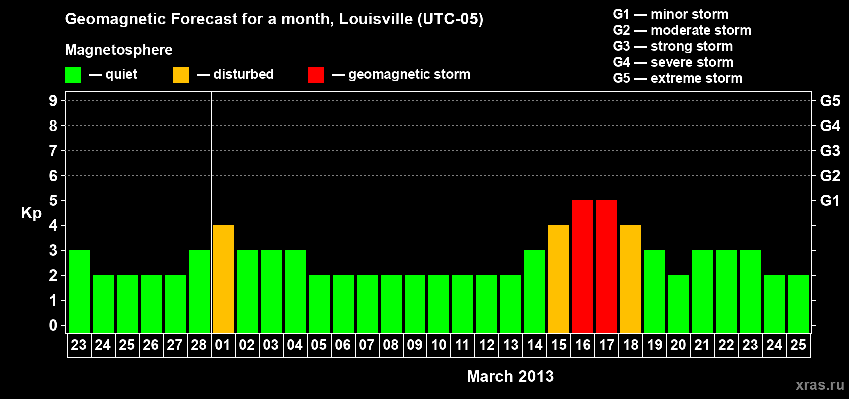 Forecast of the daily maximal value of geomagnetic index&nbsp;Kp for <b>1 month</b> (31 days) <b>from Feb 23, 2013 to Mar 25, 2013</b>