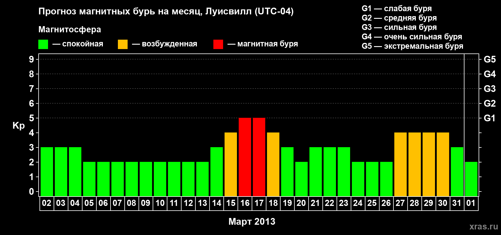 Прогноз максимального суточного геомагнитного индекса Kp на <b>1 месяц</b> (31 день) <b>с 02 марта по 01 апреля 2013 г</b>