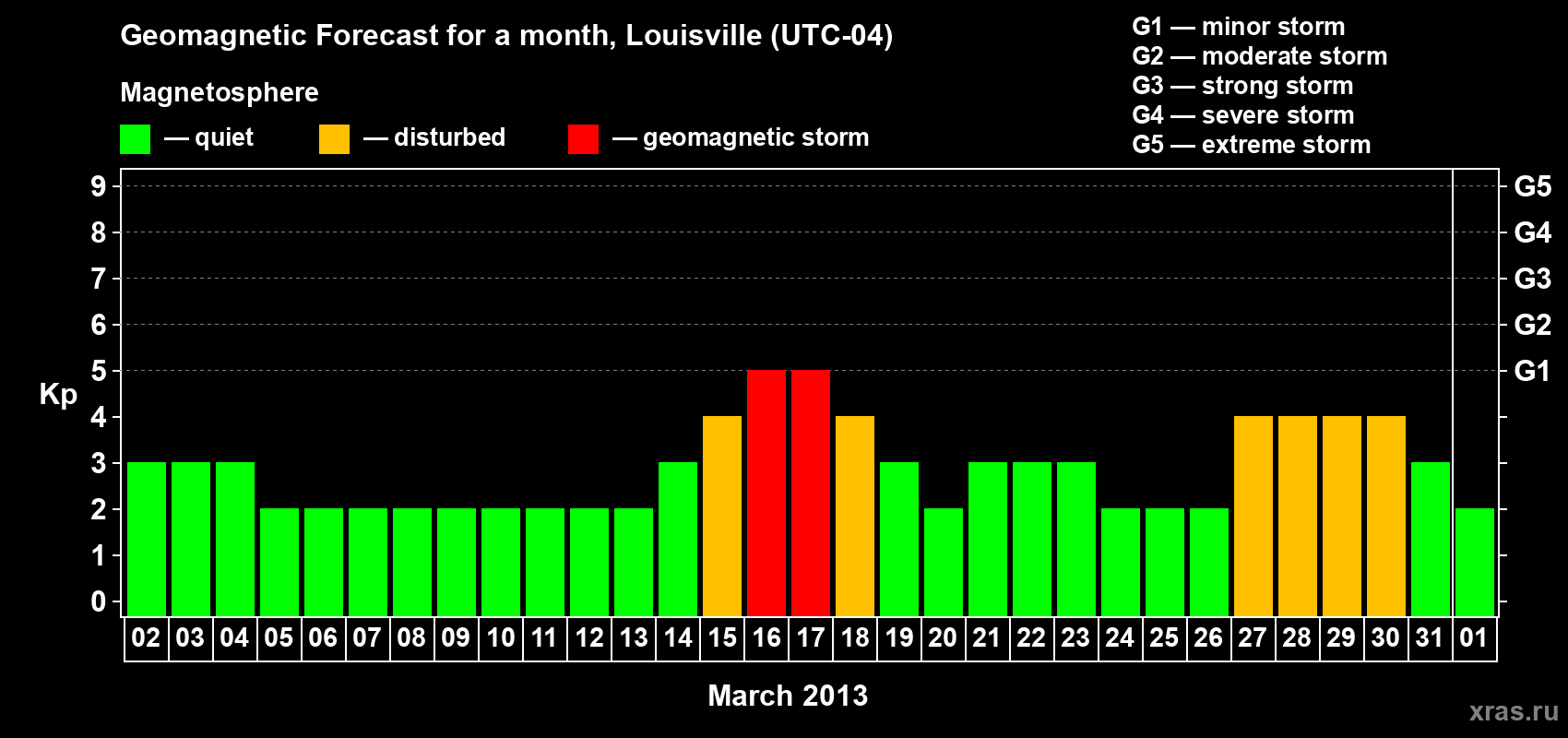 Forecast of the daily maximal value of geomagnetic index Kp for <b>1 month</b> (31 days) <b>from Mar 02, 2013 to Apr 01, 2013</b>