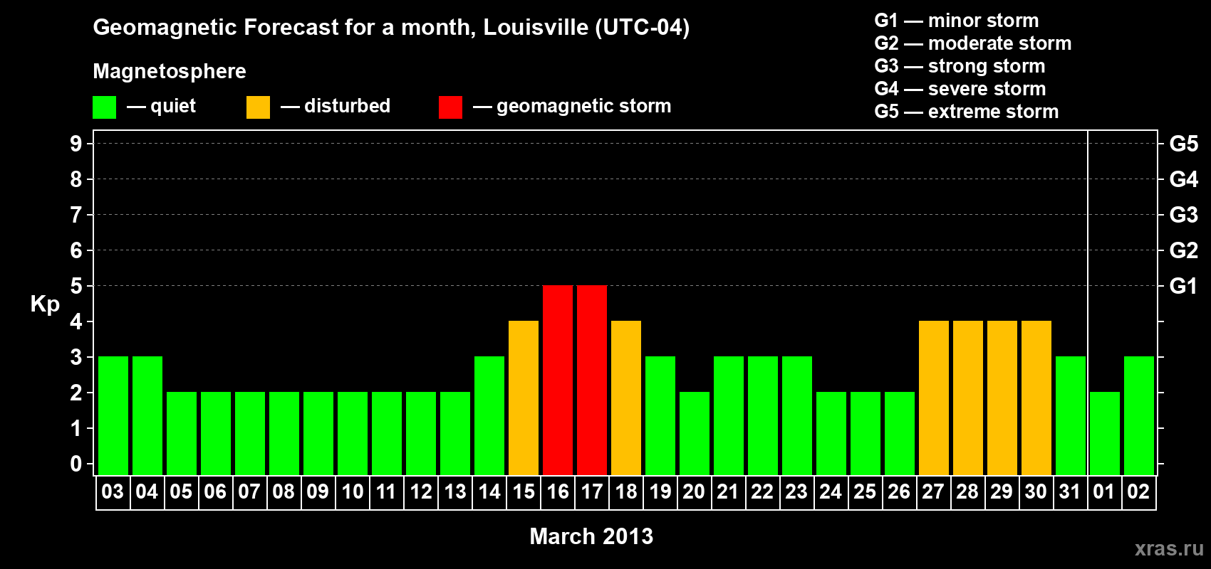 Forecast of the daily maximal value of geomagnetic index Kp for <b>1 month</b> (31 days) <b>from Mar 03, 2013 to Apr 02, 2013</b>