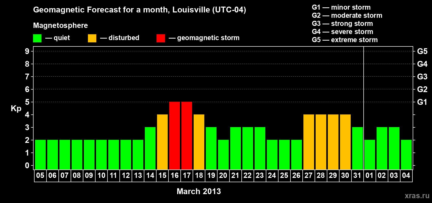 Forecast of the daily maximal value of geomagnetic index Kp for <b>1 month</b> (31 days) <b>from Mar 05, 2013 to Apr 04, 2013</b>