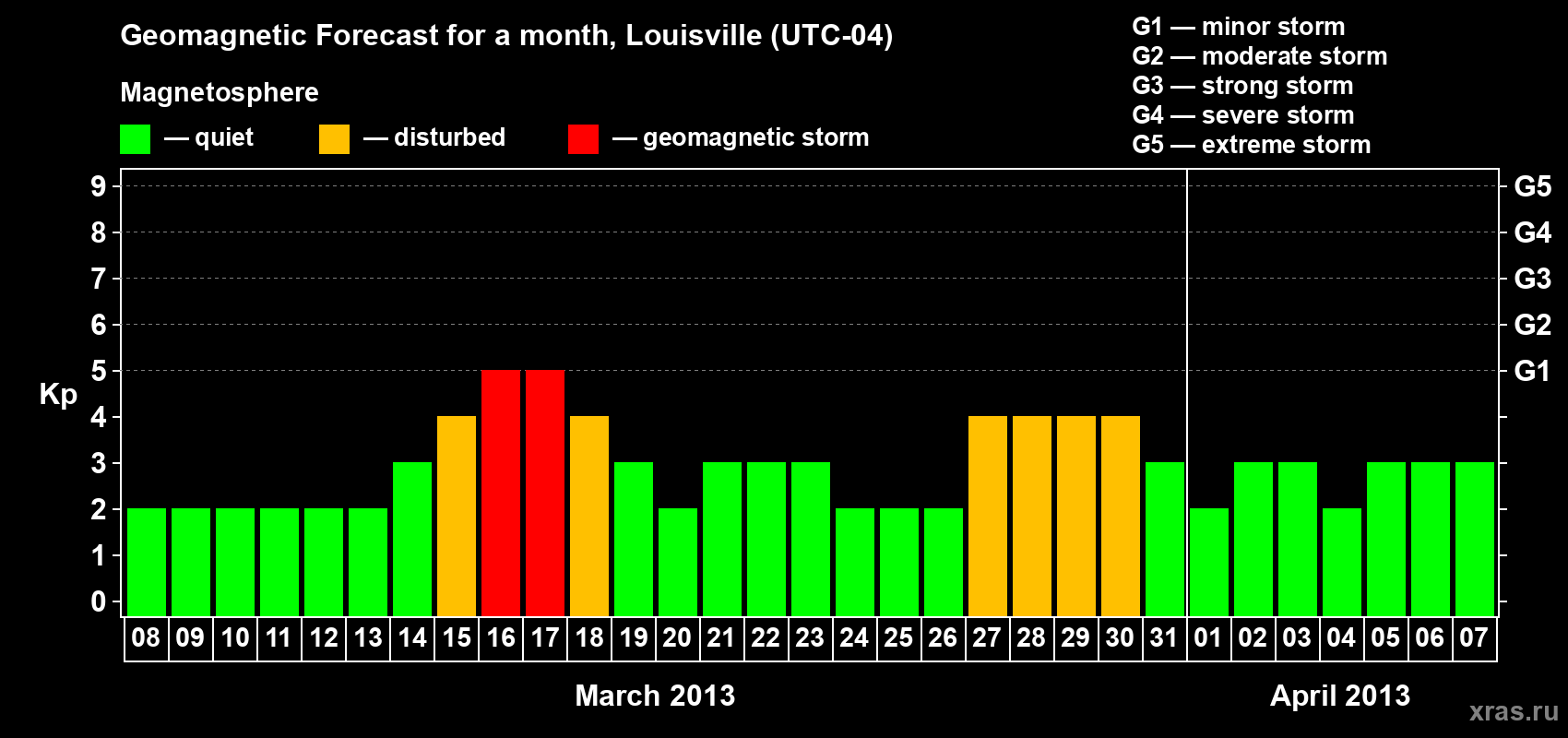 Forecast of the daily maximal value of geomagnetic index Kp for <b>1 month</b> (31 days) <b>from Mar 08, 2013 to Apr 07, 2013</b>