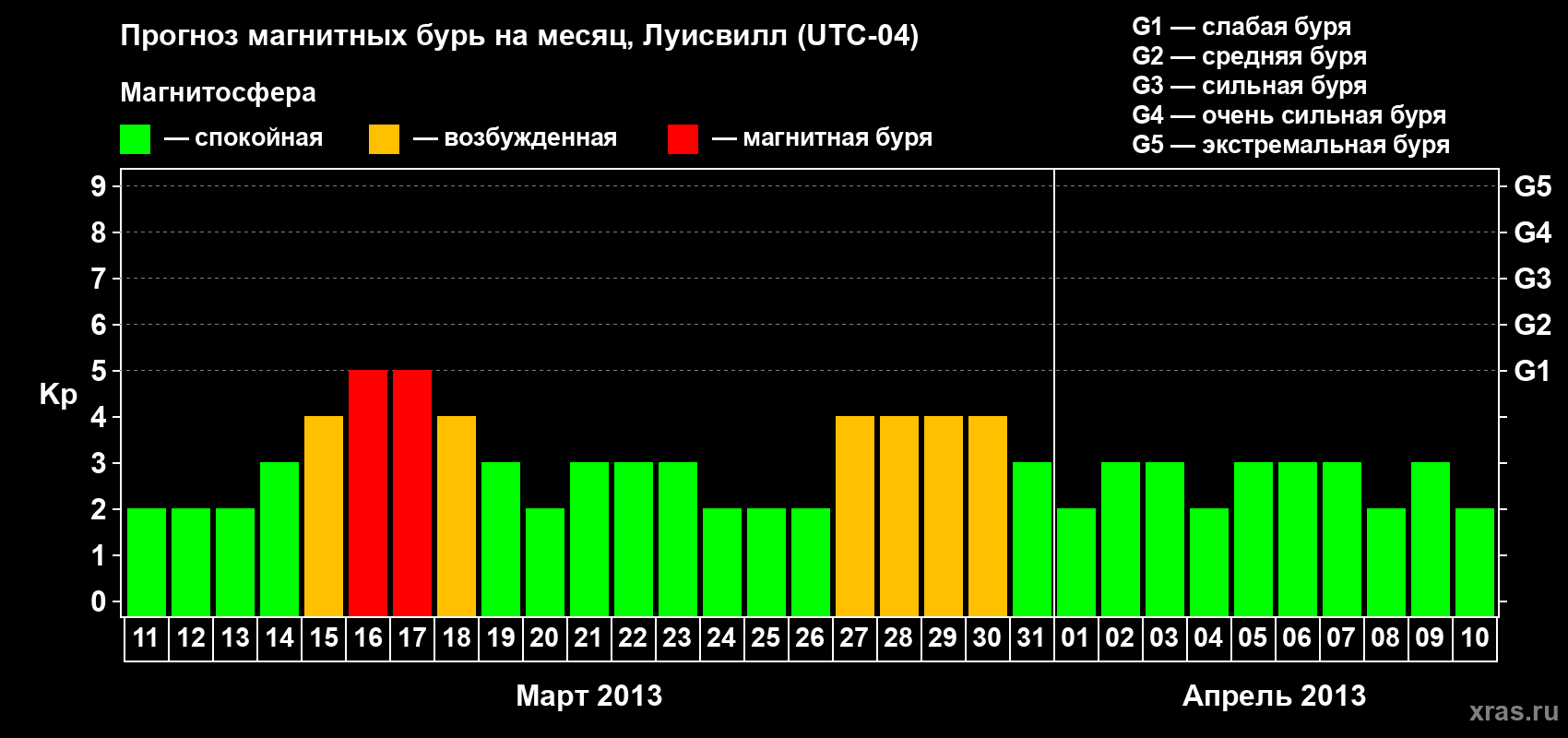 Прогноз максимального суточного геомагнитного индекса&nbsp;Kp на <b>1 месяц</b> (31 день) <b>с 11 марта по 10 апреля 2013 г</b>