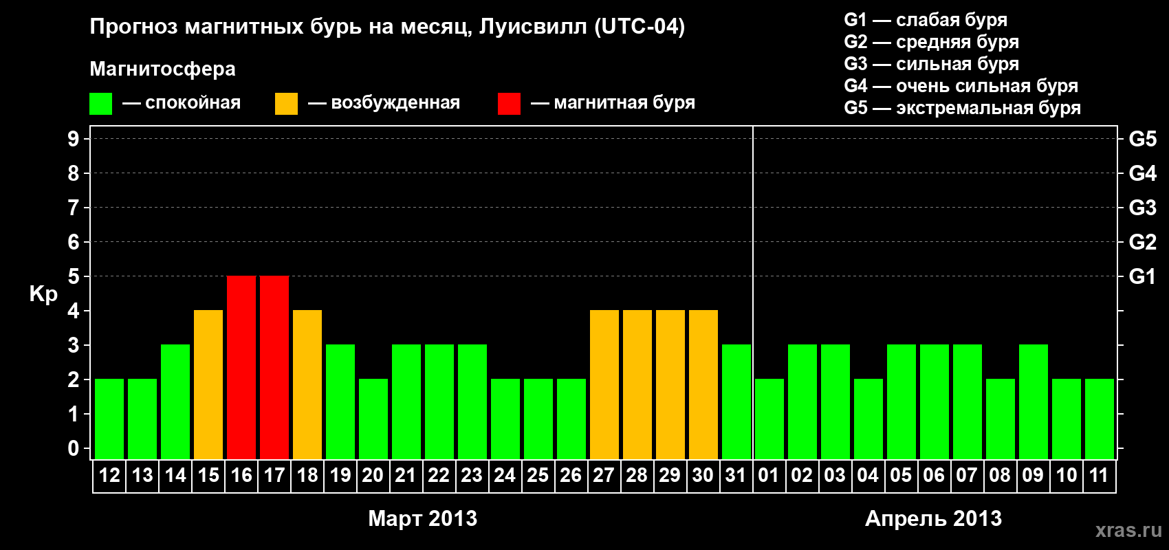 Прогноз максимального суточного геомагнитного индекса&nbsp;Kp на <b>1 месяц</b> (31 день) <b>с 12 марта по 11 апреля 2013 г</b>