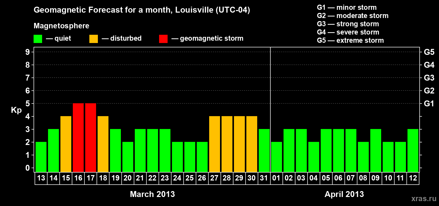 Forecast of the daily maximal value of geomagnetic index Kp for <b>1 month</b> (31 days) <b>from Mar 13, 2013 to Apr 12, 2013</b>