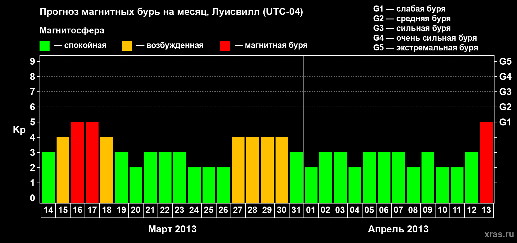 Прогноз максимального суточного геомагнитного индекса&nbsp;Kp на <b>1 месяц</b> (31 день) <b>с 14 марта по 13 апреля 2013 г</b>