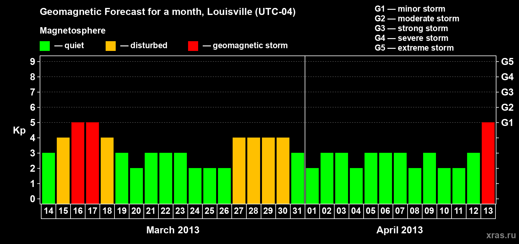 Forecast of the daily maximal value of geomagnetic index Kp for <b>1 month</b> (31 days) <b>from Mar 14, 2013 to Apr 13, 2013</b>