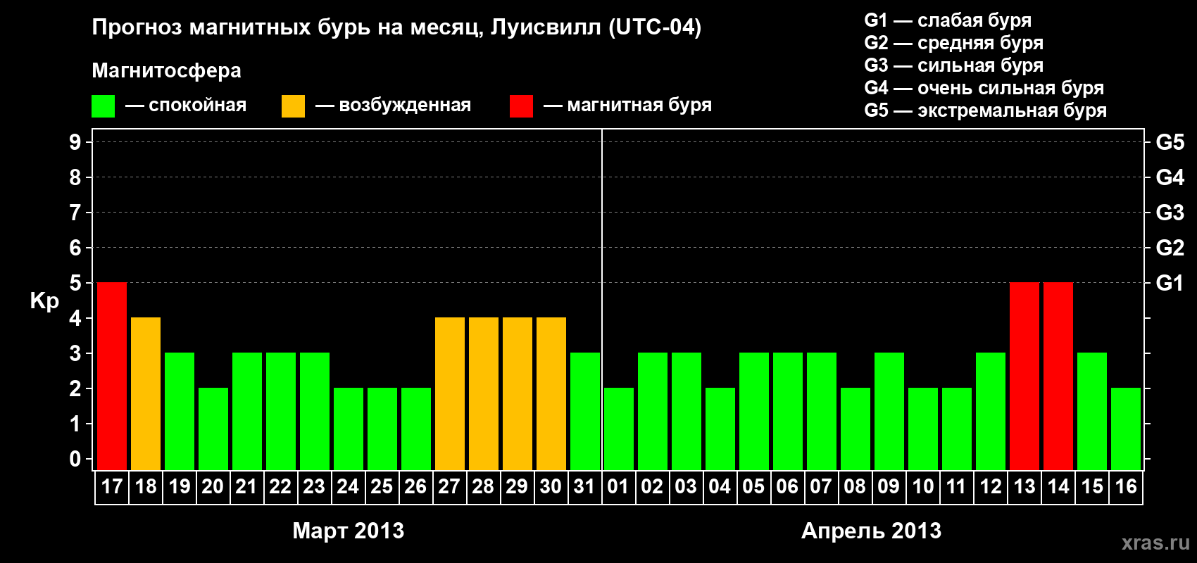 Прогноз максимального суточного геомагнитного индекса&nbsp;Kp на <b>1 месяц</b> (31 день) <b>с 17 марта по 16 апреля 2013 г</b>