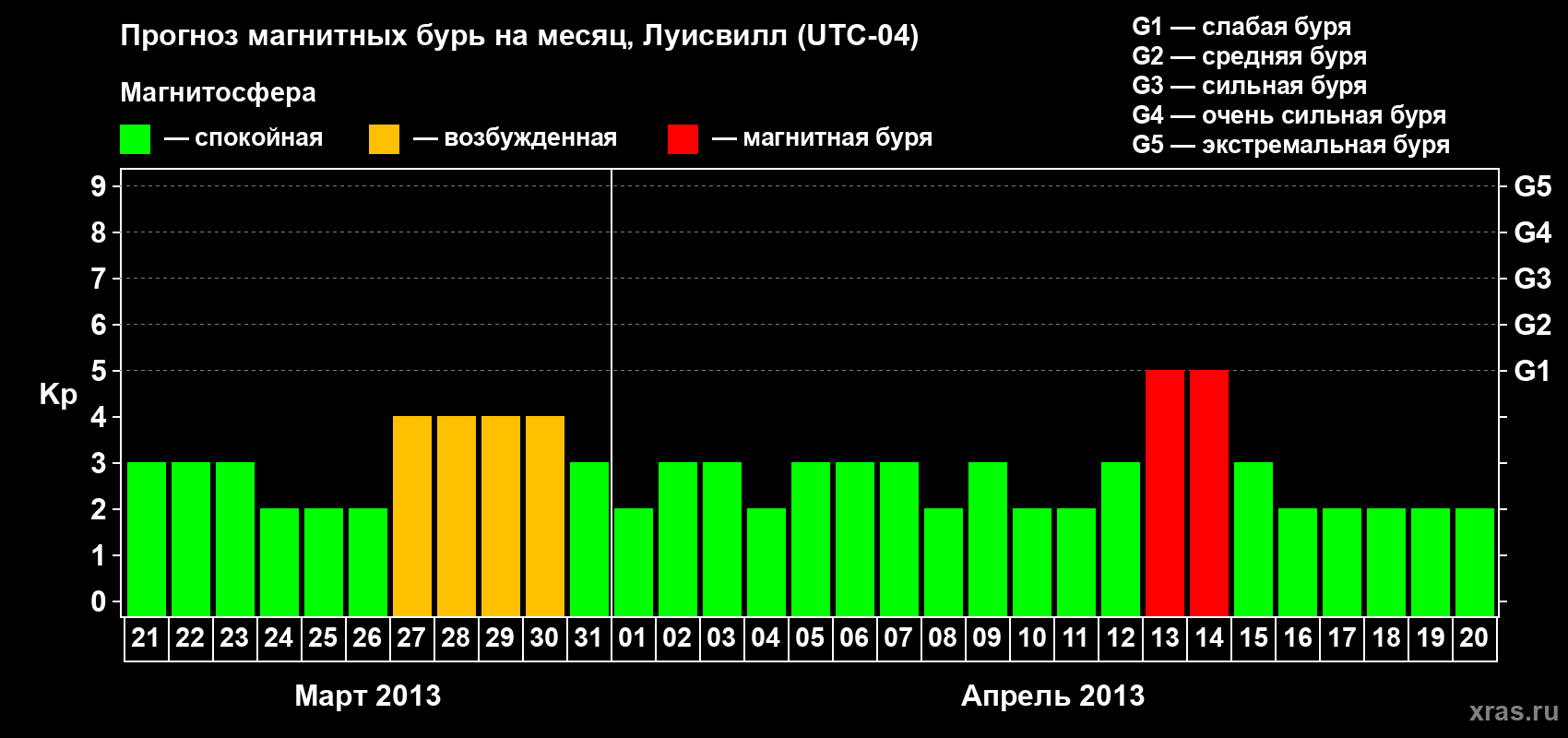 Прогноз максимального суточного геомагнитного индекса&nbsp;Kp на <b>1 месяц</b> (31 день) <b>с 21 марта по 20 апреля 2013 г</b>