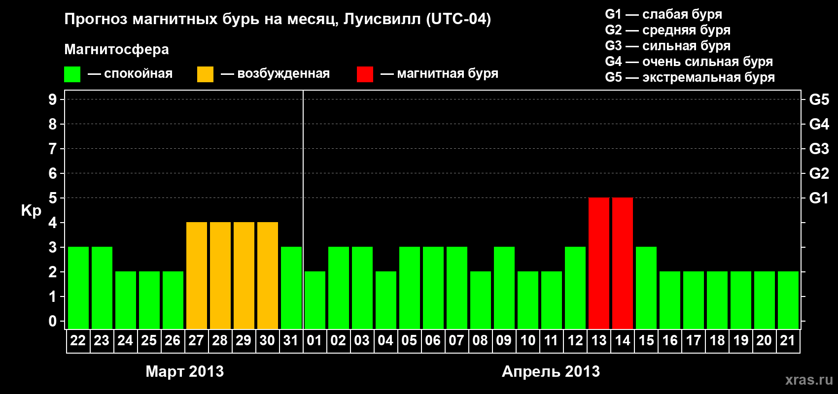 Прогноз максимального суточного геомагнитного индекса&nbsp;Kp на <b>1 месяц</b> (31 день) <b>с 22 марта по 21 апреля 2013 г</b>