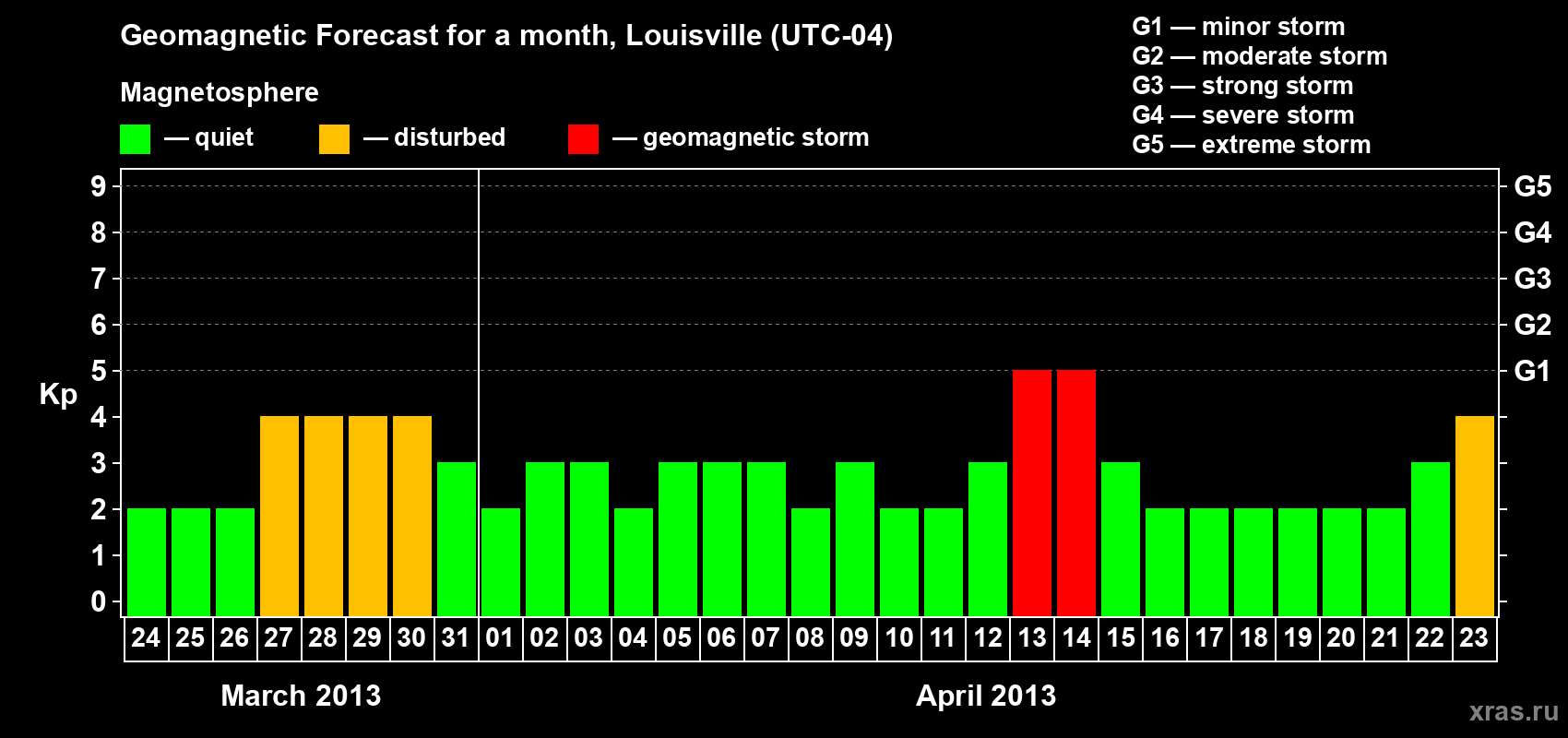 Forecast of the daily maximal value of geomagnetic index Kp for <b>1 month</b> (31 days) <b>from Mar 24, 2013 to Apr 23, 2013</b>
