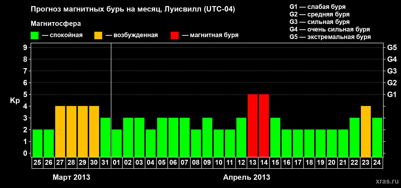 Прогноз максимального суточного геомагнитного индекса&nbsp;Kp на <b>1 месяц</b> (31 день) <b>с 25 марта по 24 апреля 2013 г</b>