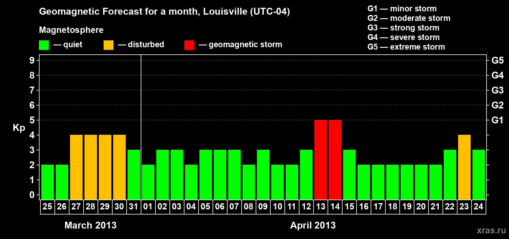 Forecast of the daily maximal value of geomagnetic index Kp for <b>1 month</b> (31 days) <b>from Mar 25, 2013 to Apr 24, 2013</b>