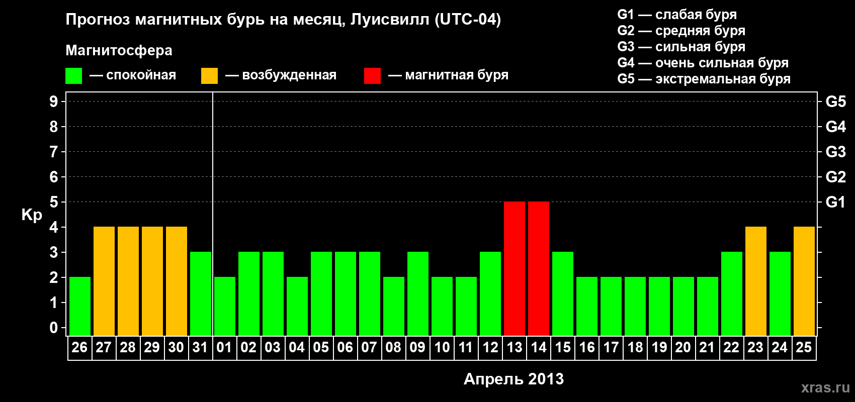 Прогноз максимального суточного геомагнитного индекса&nbsp;Kp на <b>1 месяц</b> (31 день) <b>с 26 марта по 25 апреля 2013 г</b>