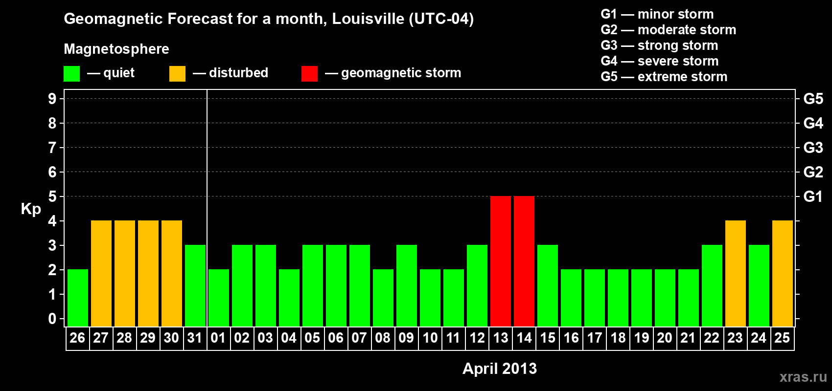 Forecast of the daily maximal value of geomagnetic index Kp for <b>1 month</b> (31 days) <b>from Mar 26, 2013 to Apr 25, 2013</b>