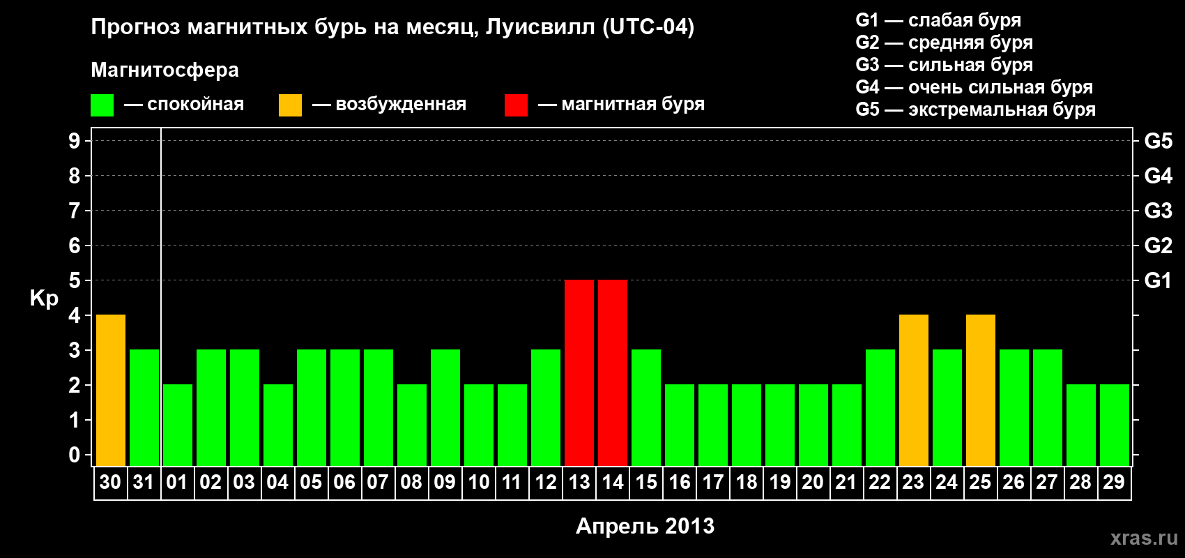 Прогноз максимального суточного геомагнитного индекса&nbsp;Kp на <b>1 месяц</b> (31 день) <b>с 30 марта по 29 апреля 2013 г</b>