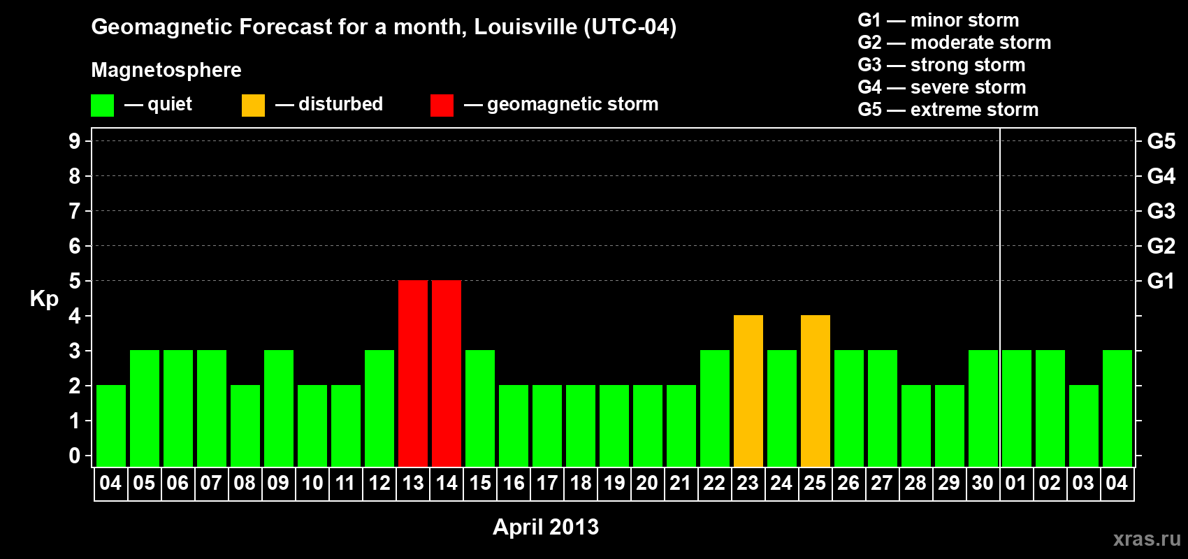 Forecast of the daily maximal value of geomagnetic index&nbsp;Kp for <b>1 month</b> (31 days) <b>from Apr 04, 2013 to May 04, 2013</b>
