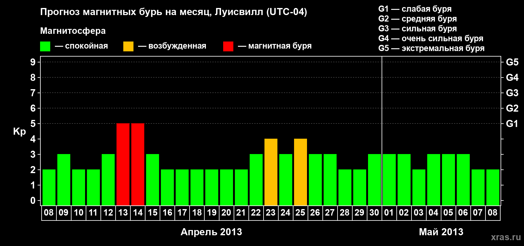 Прогноз максимального суточного геомагнитного индекса Kp на <b>1 месяц</b> (31 день) <b>с 08 апреля по 08 мая 2013 г</b>