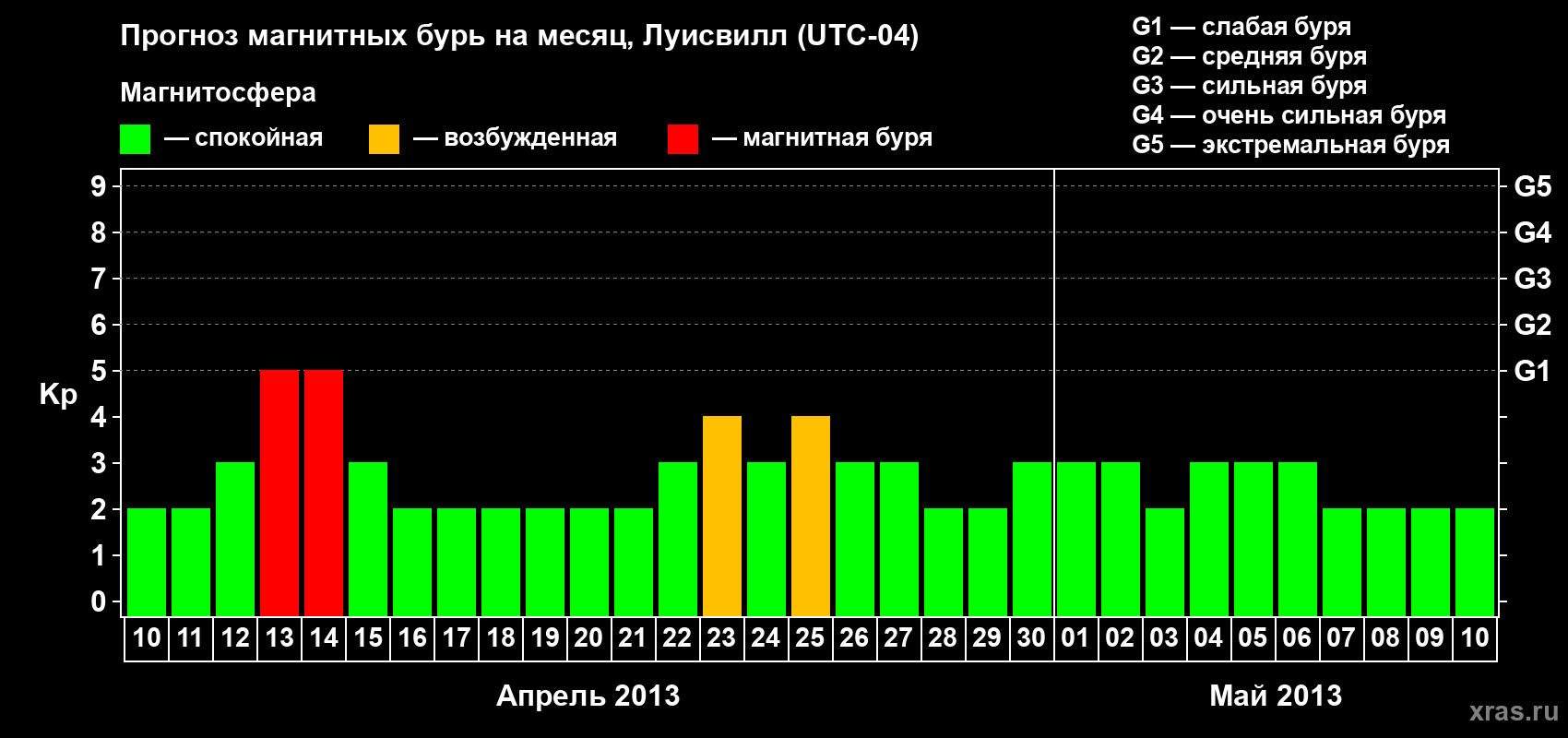 Прогноз максимального суточного геомагнитного индекса Kp на <b>1 месяц</b> (31 день) <b>с 10 апреля по 10 мая 2013 г</b>