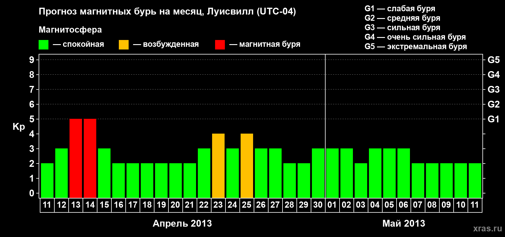 Прогноз максимального суточного геомагнитного индекса Kp на <b>1 месяц</b> (31 день) <b>с 11 апреля по 11 мая 2013 г</b>