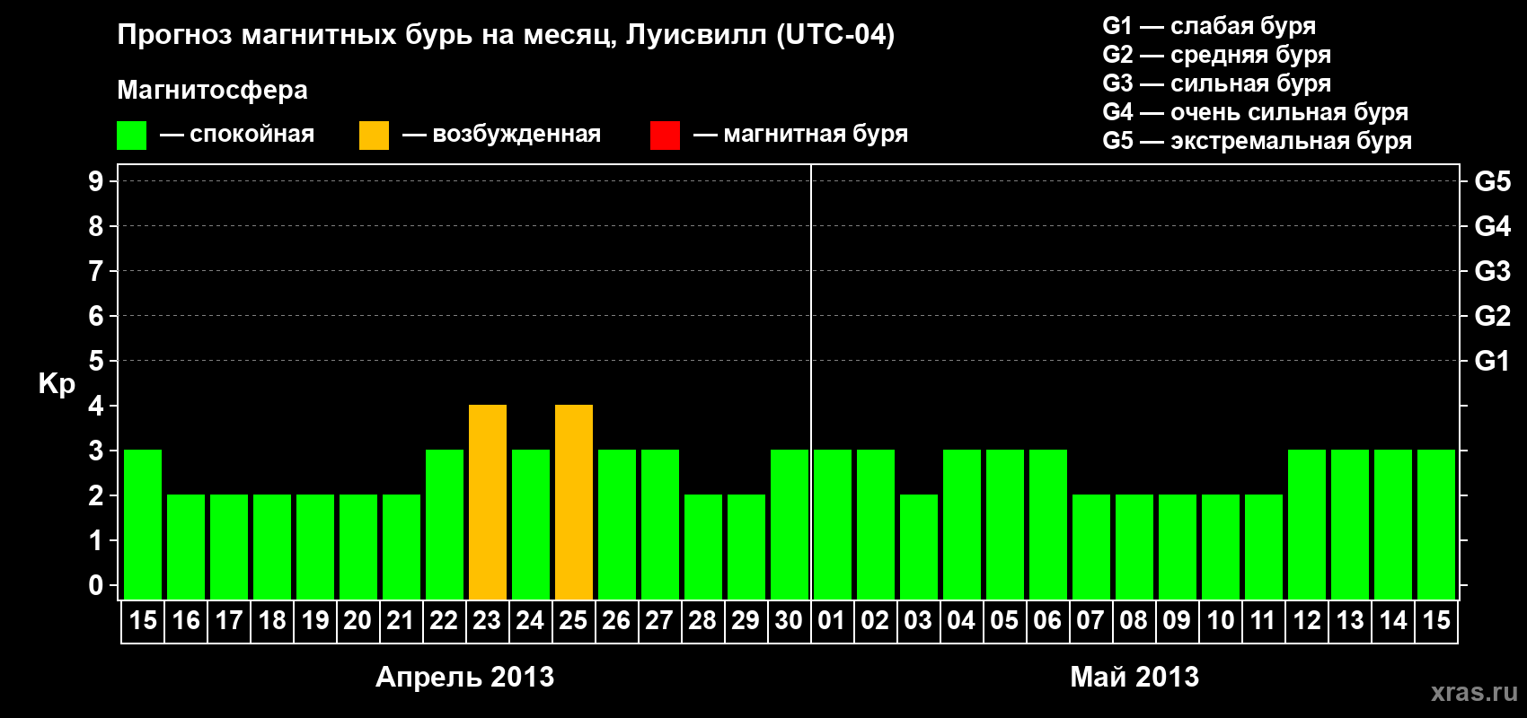 Прогноз максимального суточного геомагнитного индекса Kp на <b>1 месяц</b> (31 день) <b>с 15 апреля по 15 мая 2013 г</b>