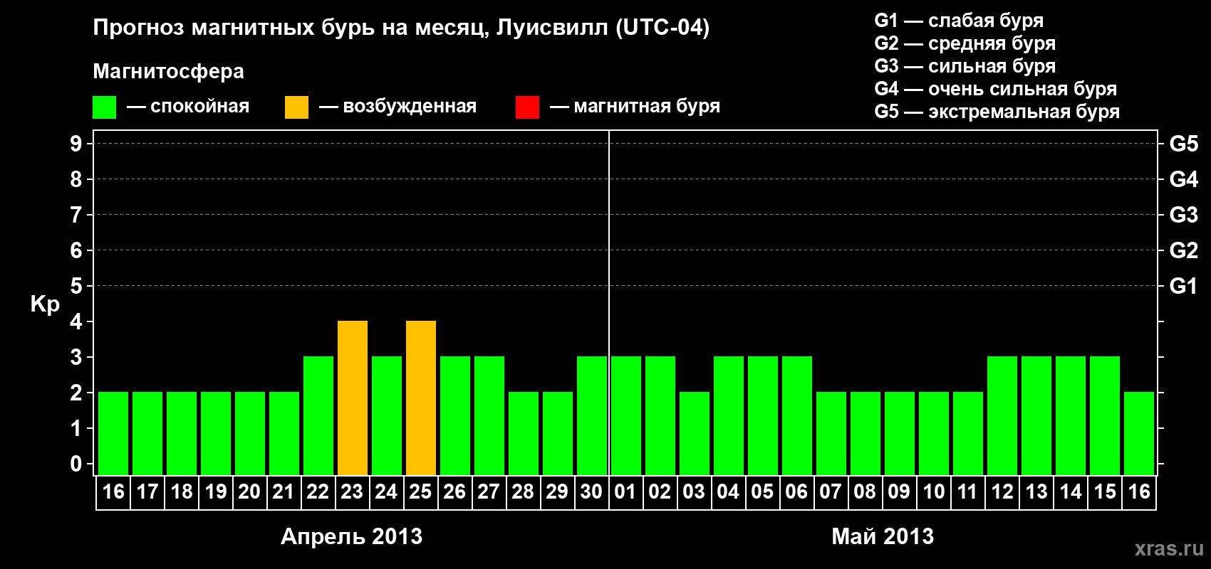Прогноз максимального суточного геомагнитного индекса Kp на <b>1 месяц</b> (31 день) <b>с 16 апреля по 16 мая 2013 г</b>
