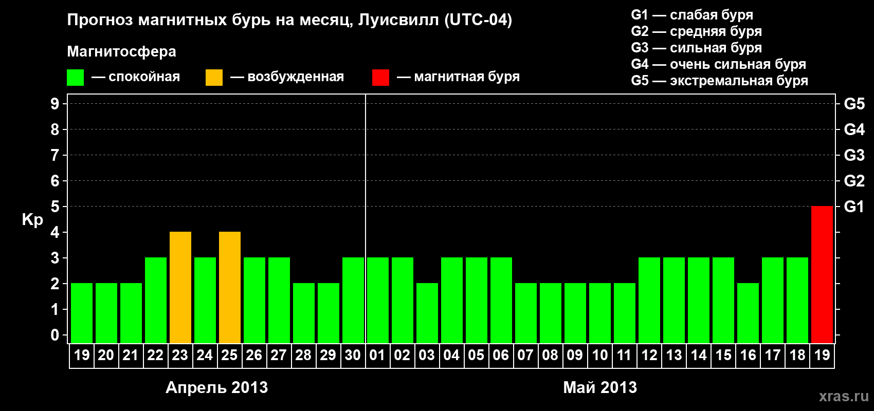 Прогноз максимального суточного геомагнитного индекса Kp на <b>1 месяц</b> (31 день) <b>с 19 апреля по 19 мая 2013 г</b>