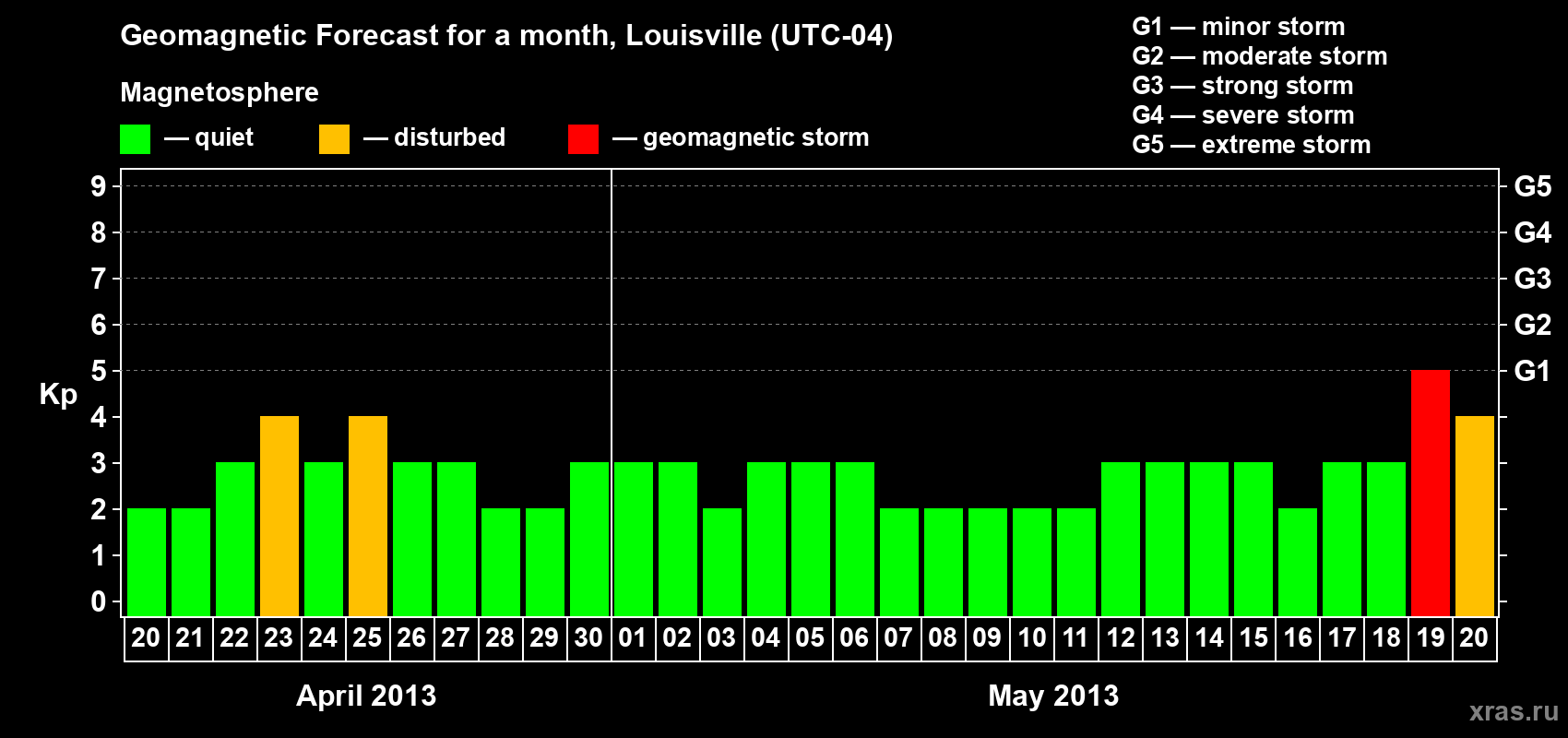 Forecast of the daily maximal value of geomagnetic index Kp for <b>1 month</b> (31 days) <b>from Apr 20, 2013 to May 20, 2013</b>