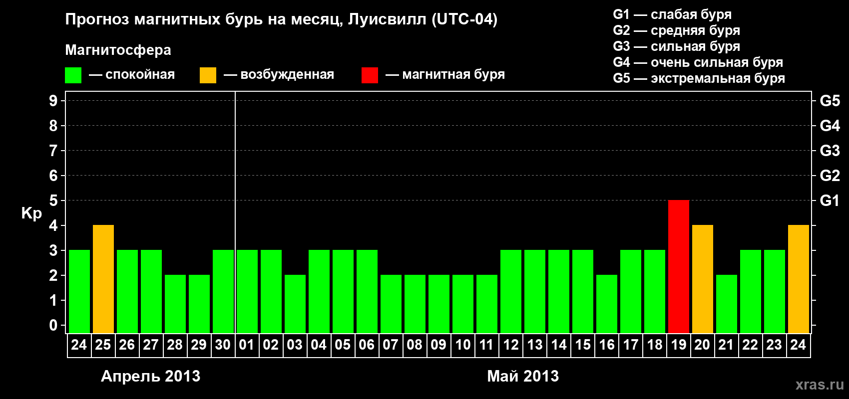 Прогноз максимального суточного геомагнитного индекса Kp на <b>1 месяц</b> (31 день) <b>с 24 апреля по 24 мая 2013 г</b>