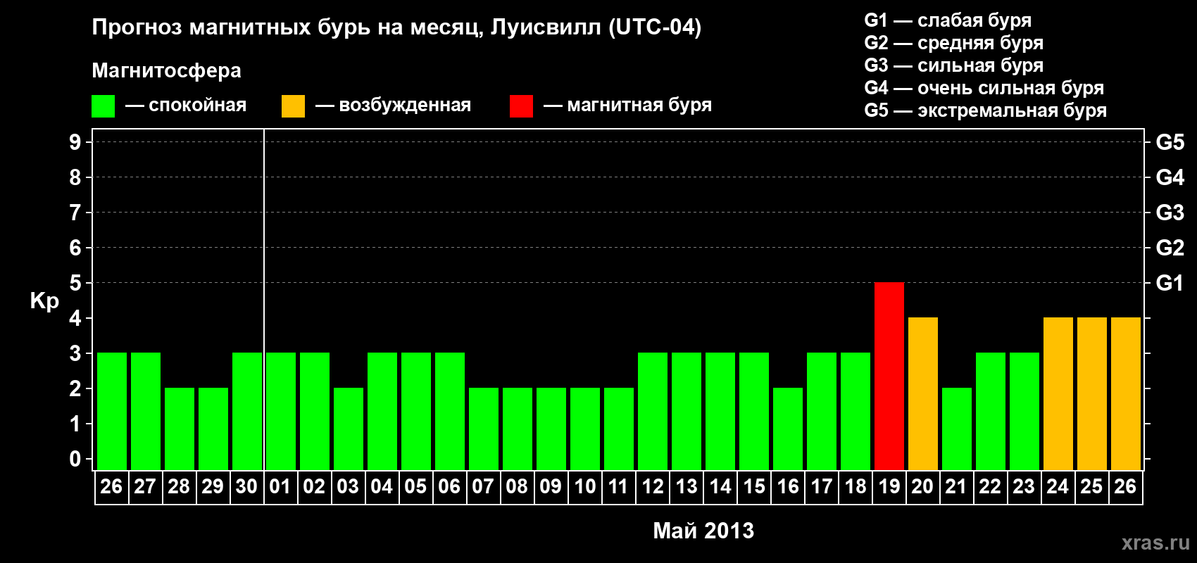 Прогноз максимального суточного геомагнитного индекса Kp на <b>1 месяц</b> (31 день) <b>с 26 апреля по 26 мая 2013 г</b>