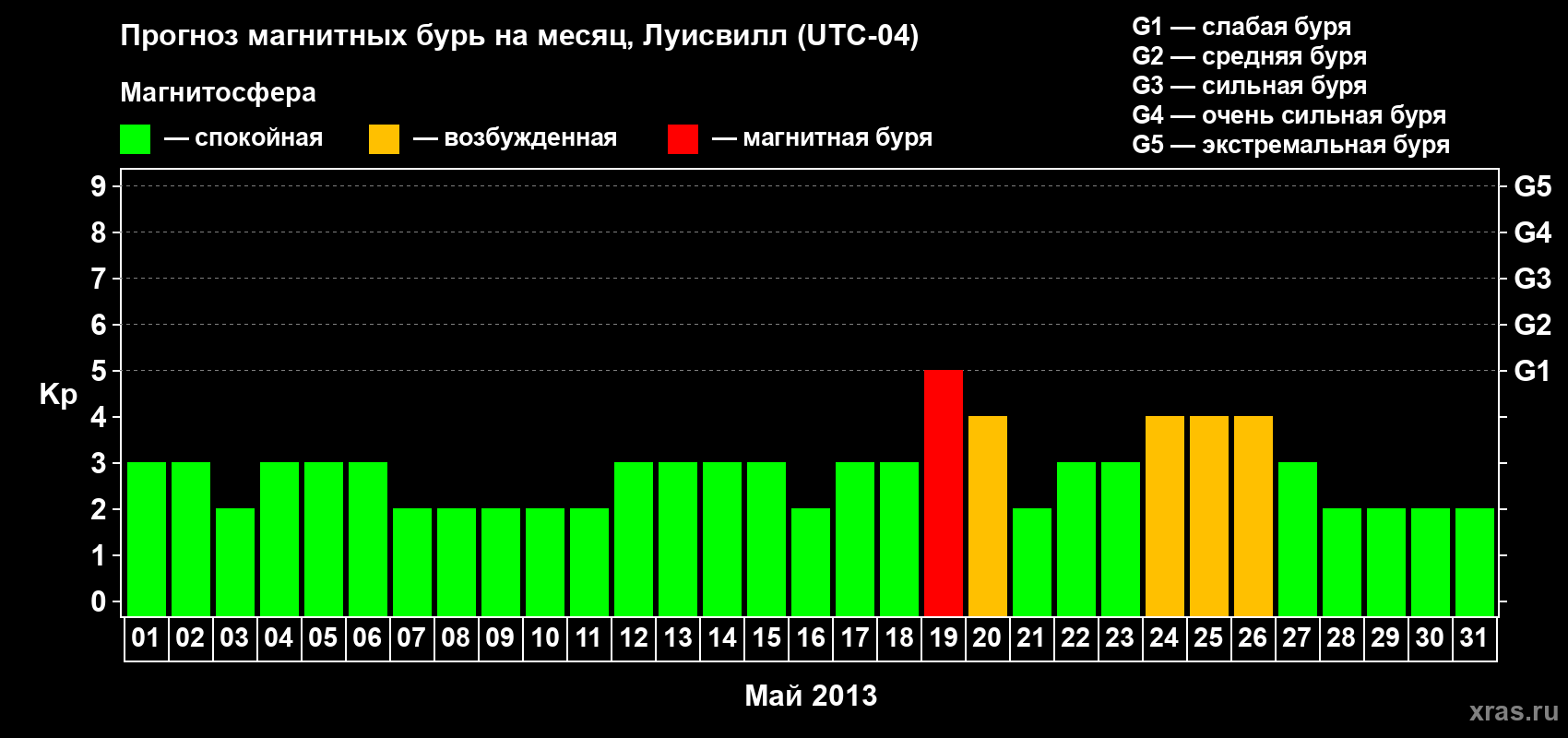 Прогноз максимального суточного геомагнитного индекса Kp на <b>1 месяц</b> (31 день) <b>с 01 мая по 31 мая 2013 г</b>