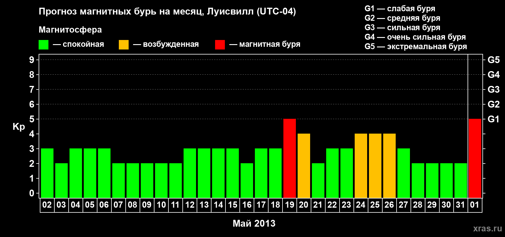 Прогноз максимального суточного геомагнитного индекса&nbsp;Kp на <b>1 месяц</b> (31 день) <b>с 02 мая по 01 июня 2013 г</b>