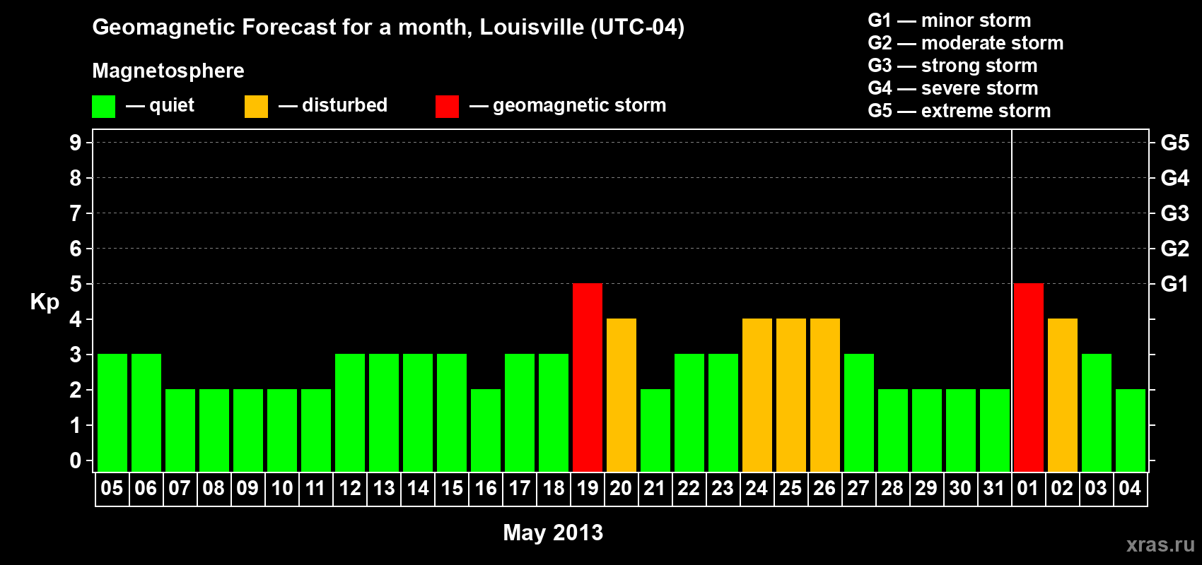 Forecast of the daily maximal value of geomagnetic index Kp for <b>1 month</b> (31 days) <b>from May 05, 2013 to Jun 04, 2013</b>