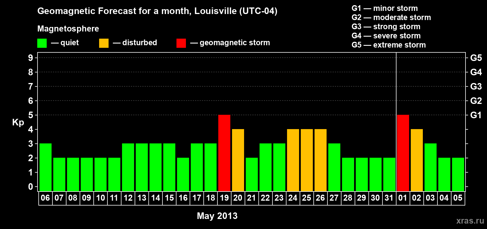 Forecast of the daily maximal value of geomagnetic index Kp for <b>1 month</b> (31 days) <b>from May 06, 2013 to Jun 05, 2013</b>