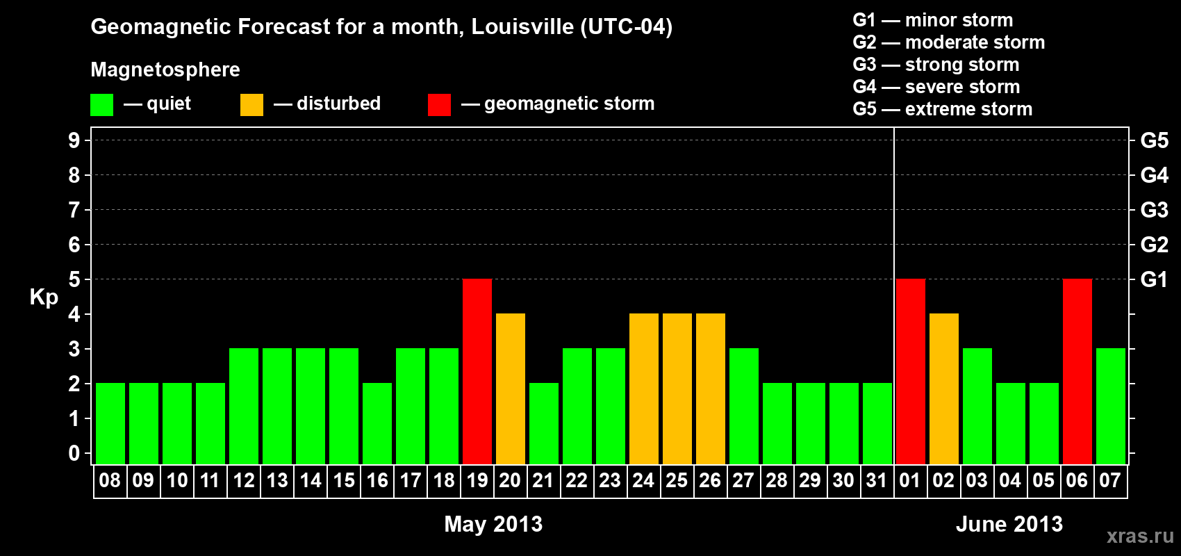 Forecast of the daily maximal value of geomagnetic index Kp for <b>1 month</b> (31 days) <b>from May 08, 2013 to Jun 07, 2013</b>