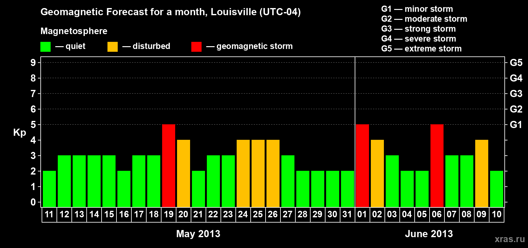 Forecast of the daily maximal value of geomagnetic index&nbsp;Kp for <b>1 month</b> (31 days) <b>from May 11, 2013 to Jun 10, 2013</b>