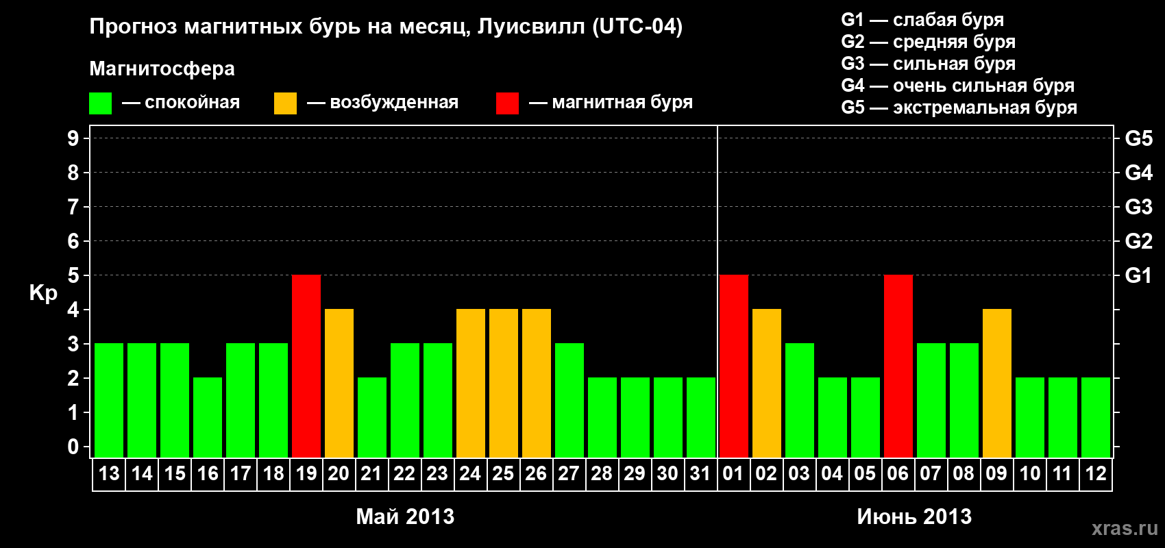 Прогноз максимального суточного геомагнитного индекса&nbsp;Kp на <b>1 месяц</b> (31 день) <b>с 13 мая по 12 июня 2013 г</b>