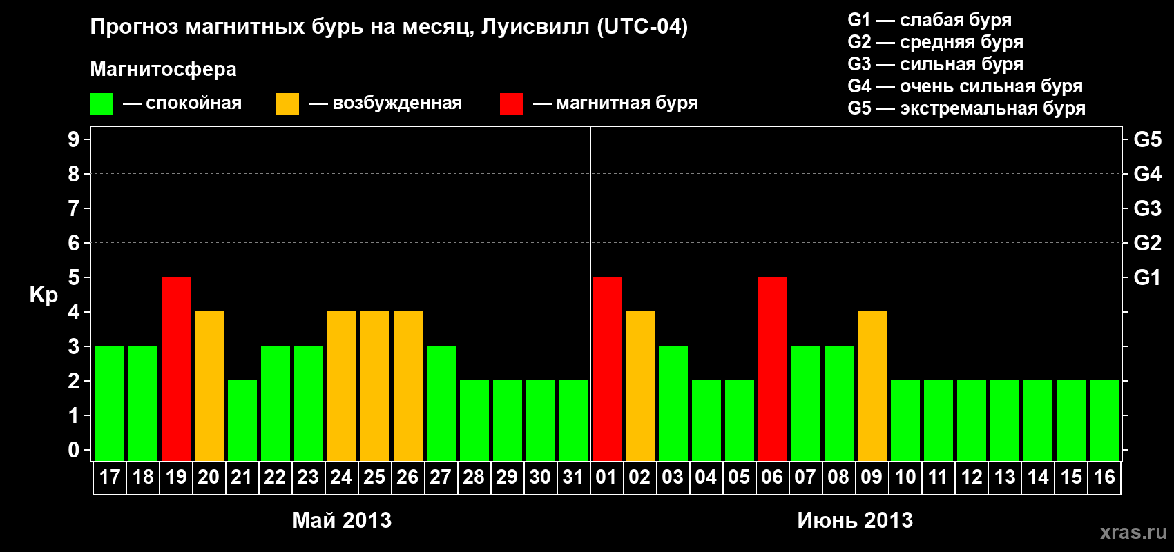 Прогноз максимального суточного геомагнитного индекса&nbsp;Kp на <b>1 месяц</b> (31 день) <b>с 17 мая по 16 июня 2013 г</b>