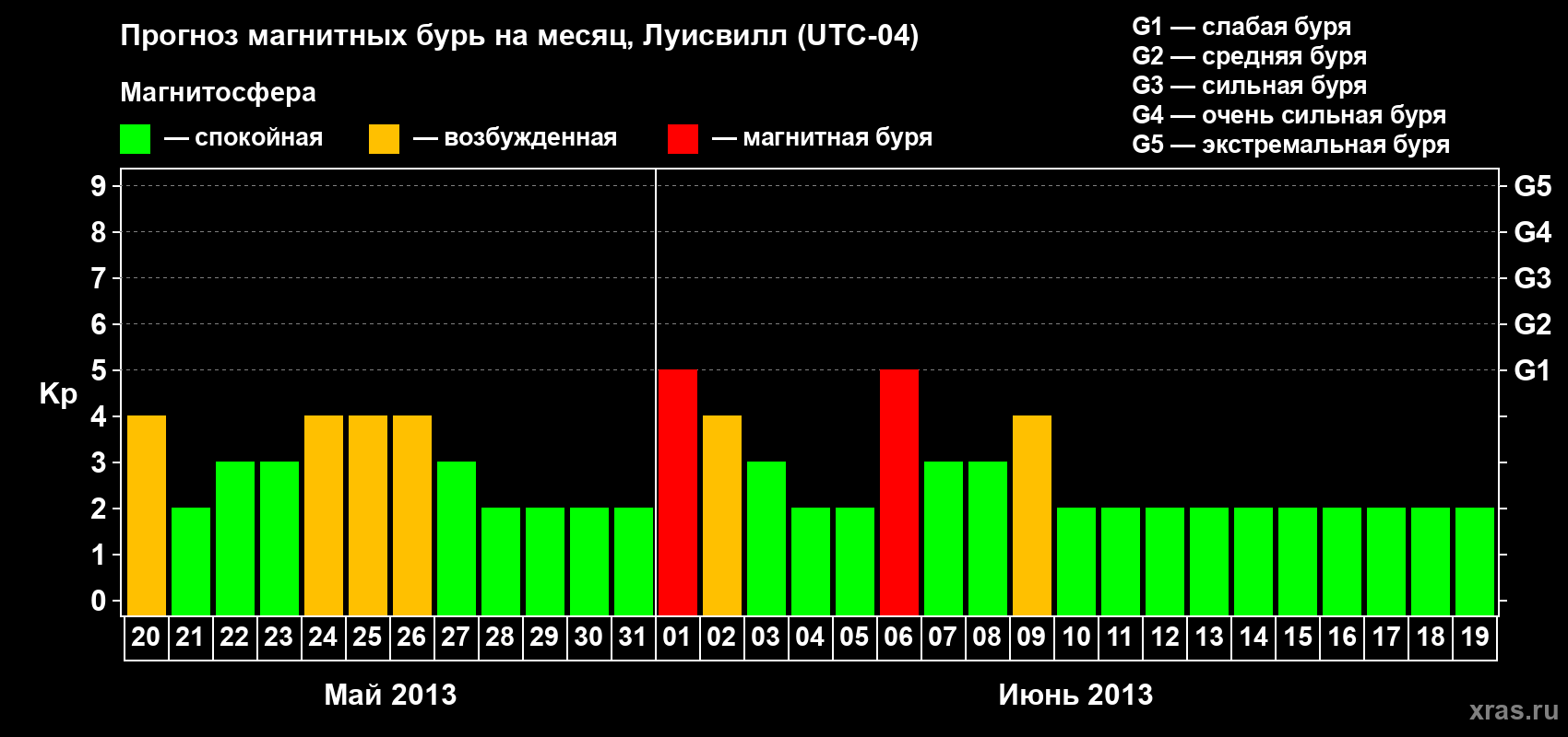 Прогноз максимального суточного геомагнитного индекса&nbsp;Kp на <b>1 месяц</b> (31 день) <b>с 20 мая по 19 июня 2013 г</b>