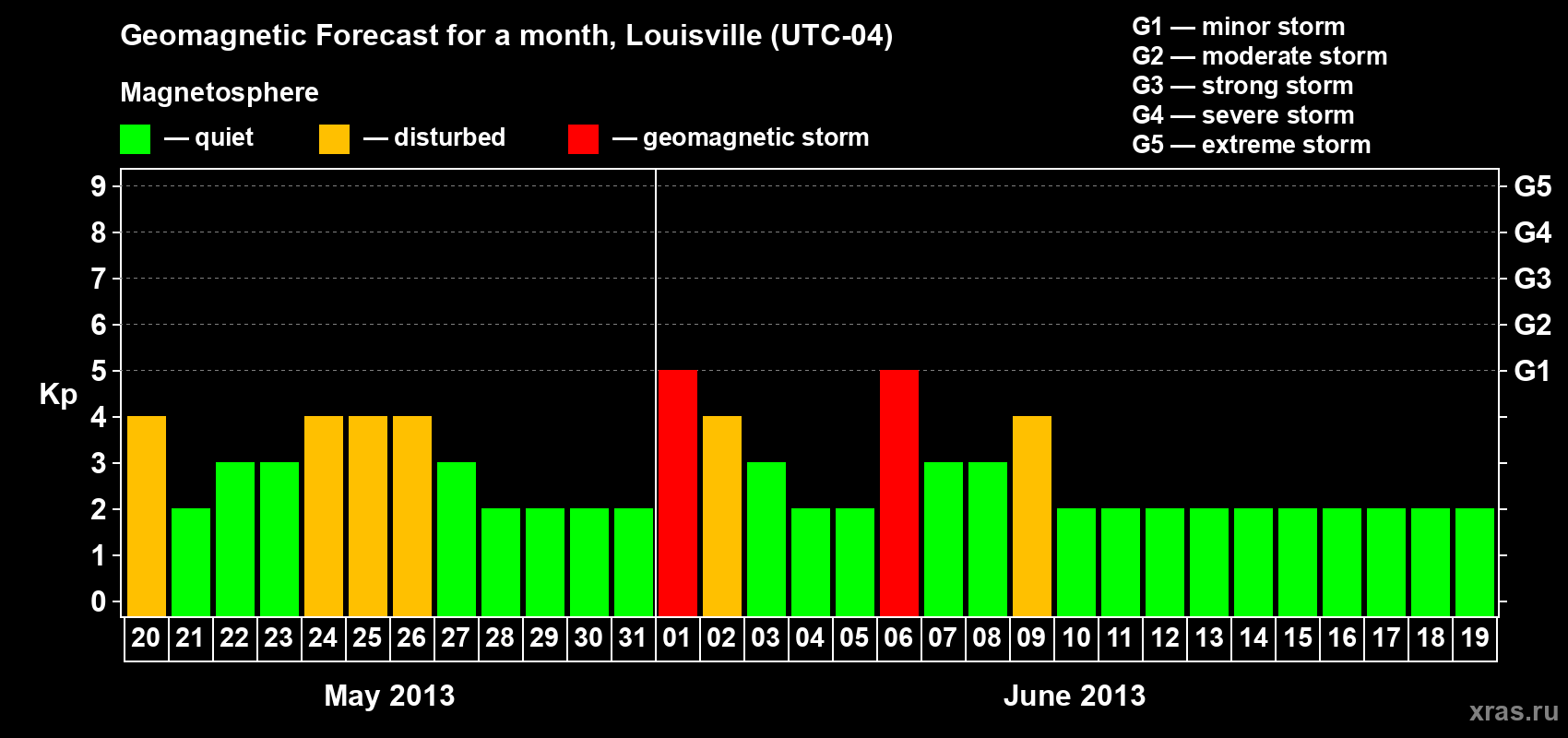 Forecast of the daily maximal value of geomagnetic index&nbsp;Kp for <b>1 month</b> (31 days) <b>from May 20, 2013 to Jun 19, 2013</b>
