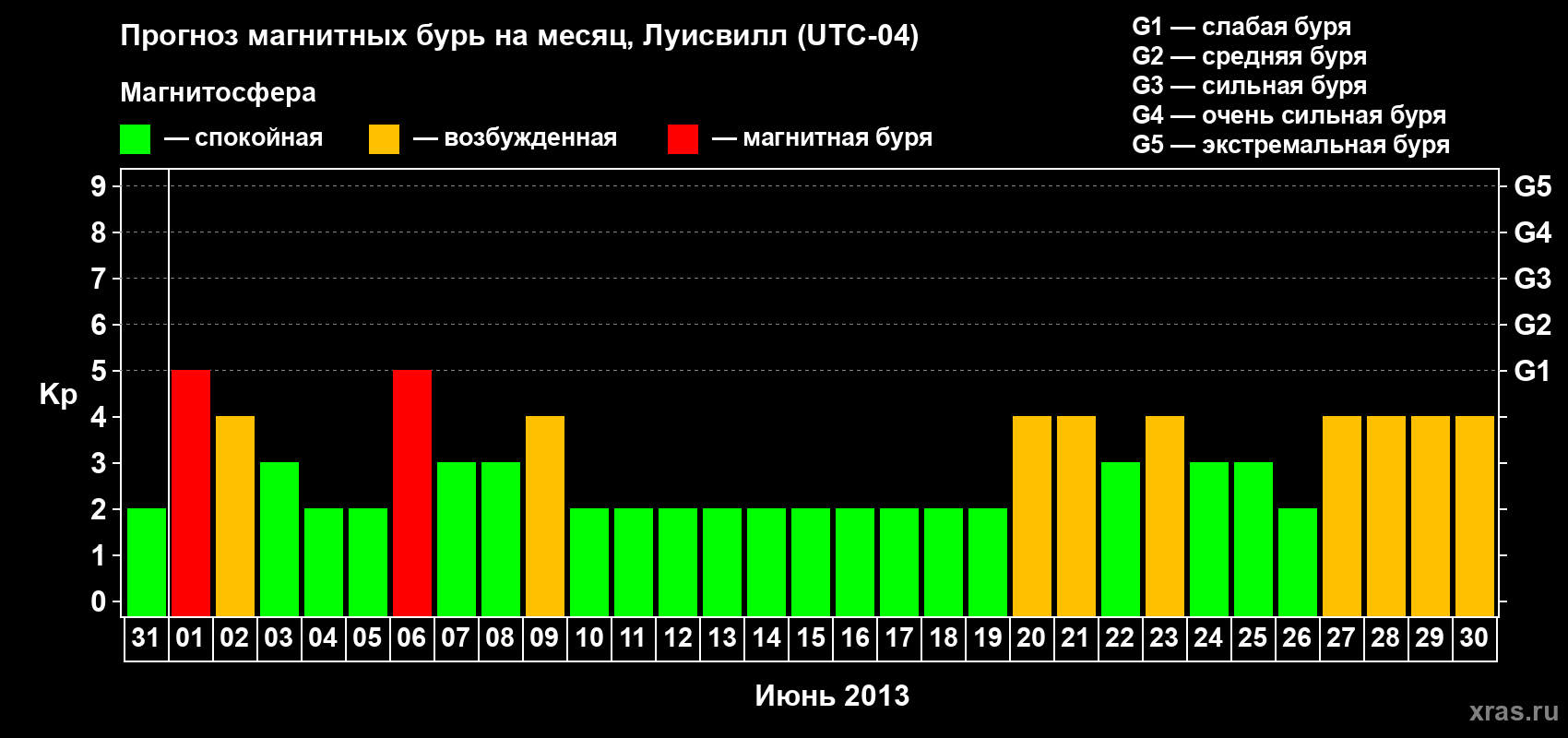 Прогноз максимального суточного геомагнитного индекса Kp на <b>1 месяц</b> (31 день) <b>с 31 мая по 30 июня 2013 г</b>