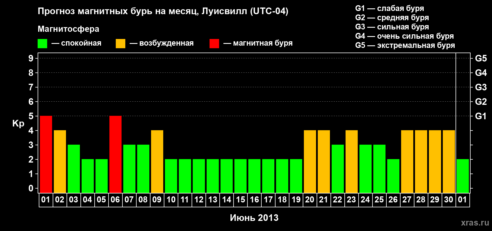 Прогноз максимального суточного геомагнитного индекса&nbsp;Kp на <b>1 месяц</b> (31 день) <b>с 01 июня по 01 июля 2013 г</b>